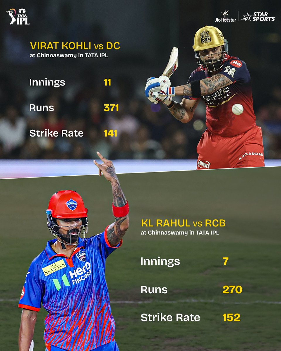 StarSportsIndia's tweet image. 2️⃣ batting icons bossing the game at Chinnaswamy! 🏟️

When @klrahul sees #RCB, he goes big. When #ViratKohli faces #DC, he owns the crease. The numbers speak for themselves 🔥

#TATAIPL | #IPLRivalryWeek 2026 👉 #RCBvDC | SAT, 18th APR, 2:30 PM