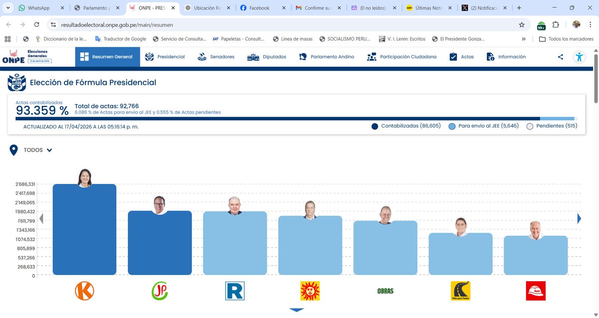 Señores <a href="/ONPE_oficial/">ONPE</a> , por qué el conteo ESTÁ DETENIDO hace mas de una hora? desde las 16:00 horas no se mueve de 93.359%.
Ya no hay actas ni votos??
Todos los votos se han perdido?
A ver si dicen algo...