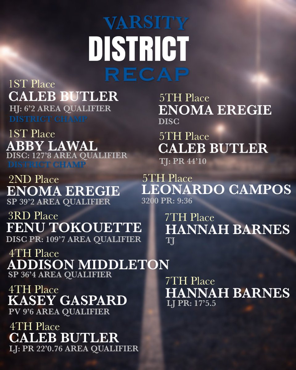 taylorhstrack's tweet photo. Varsity District Recap
Incredible showing at the District Meet last week!

A few standout performances from District:
🏆 Girls Team District Runner Up (2nd time in School History last time was 2024) https://t.co/5RrjTCGjEY