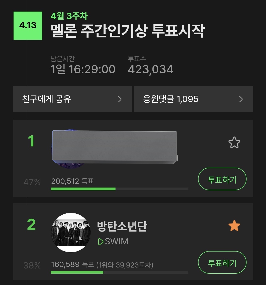 우리 격차를 좀 줄여봅시다. 오늘 투표하고 내일 투표하고 딱 2번 남았어요! 지인 찬스도 좋습니다. 잊어버렸던 아미님들 알람 맞춰두고 오늘 내일은 꼭 투표 같이 해주세요!

into.melon.com/weeklyaward

꾸준히 스밍하고 투표하는 아미님들 사랑해 🫶