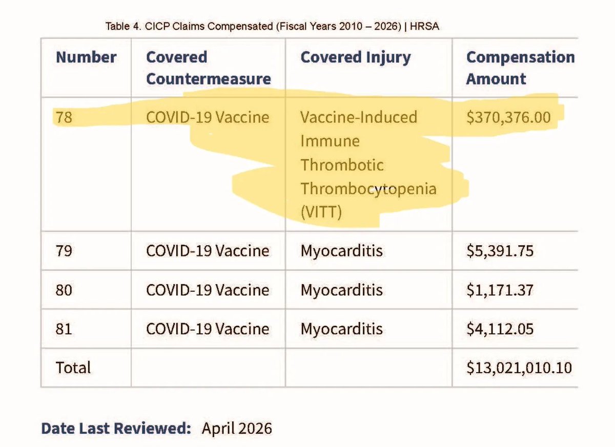 NVICLoeDown's tweet photo. April 2026 statistics from the CounterMeasures Injury Compensation Program (CICP) 7 compensated petitions with one big surprise. | @waynerohde | https://t.co/kRcER9baPh
#CICP #COVID19 #VaccineInjury #VaccineDeath https://t.co/K7x7xHxslV