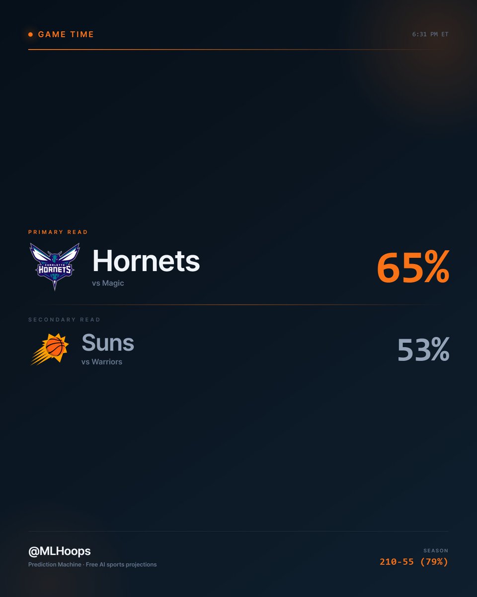 MLHoops's tweet image. Running 2 NBA games through the model. Top picks:
CHA over ORL (65%)
PHX over GS (53%)

Phoenix Suns or Golden State Warriors — which way you leaning?
Season: 210-55 (79%)

#NBA