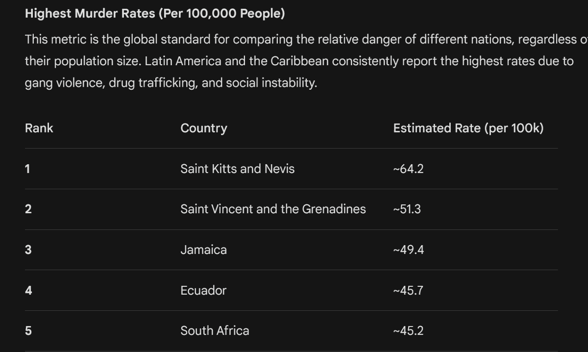 WizardKittySA's tweet photo. @louwbreytenbach @stats_feed My apologies🫡 Thank you for the fact check. South Africa is only 5th for murder and 3rd for rape out of 195 countries. I clearly did us a huge disservice by implying we have some sort of a crime problem https://t.co/7rVoeKlvtJ
