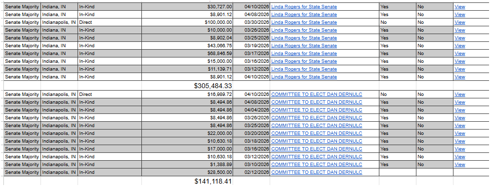 From the Jan 1 - April 10th, The Senate Majority Campaign Committee has spent over $1.3 million in helping out the incumbents.

Greg Goode-$309,354
Linda Rogers-$305,484
Spencer Deery-$284,081
Jim Buck-$183,861
Dan Dernulc-$141,118
Ron Alting-$20,700
Greg Walker-$25,400
Rong