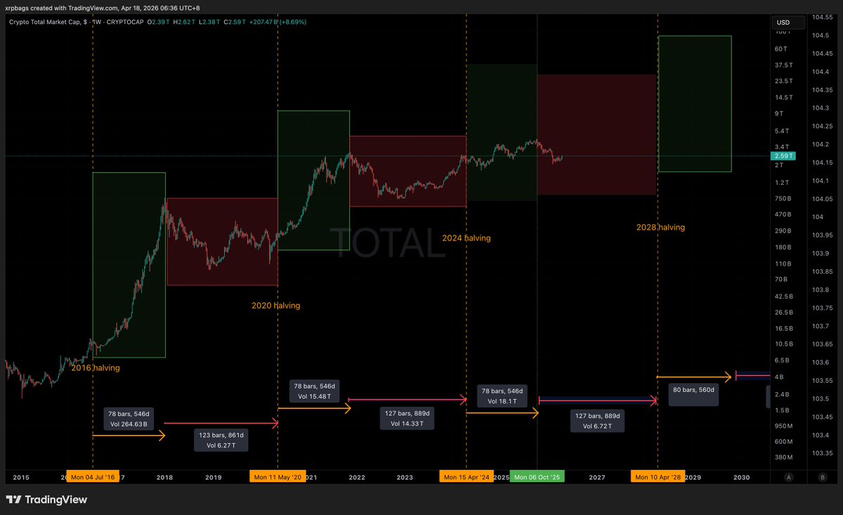 XRPBags's tweet photo. Is this the end of the 4 year cycle?

Are we in a bear market?

Will regulations pump us out?

Or do we have to wait til the next cycle in 2028? https://t.co/Oonsdef8I7