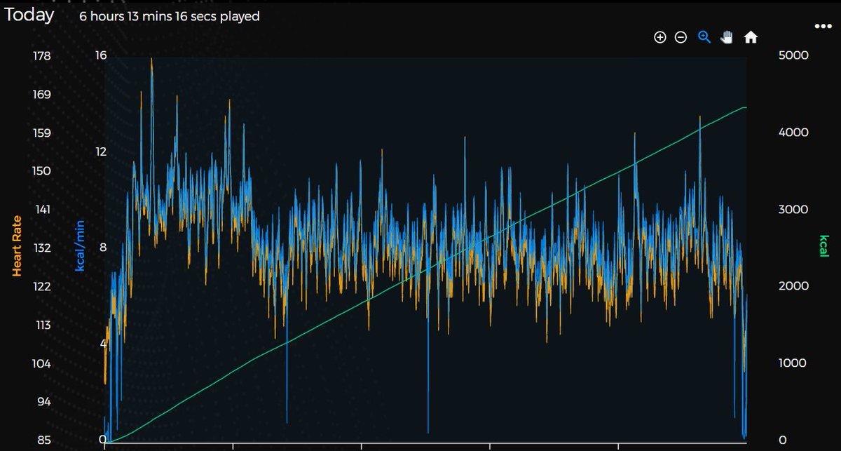 blaze_5161's tweet image. Good morning/Good night! ✨

I've finished a 6.2-hour VR session, burning 4356 kcal in #YUR 🔥
HR mean/p25/p50/p75: 132/126/132/138 bpm
Each Beat Saber map took ~3.1 min on average

Thank you for all the ❤️ &amp;amp; support!🤗
Avatar: Moe | Outfit: Poppin'Cat

#VR #VRFitness #LIV #Moe3D
