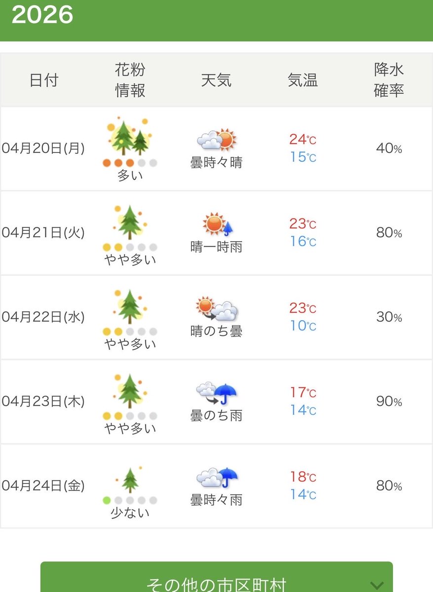 来週から花粉が少なくなってくるぞ