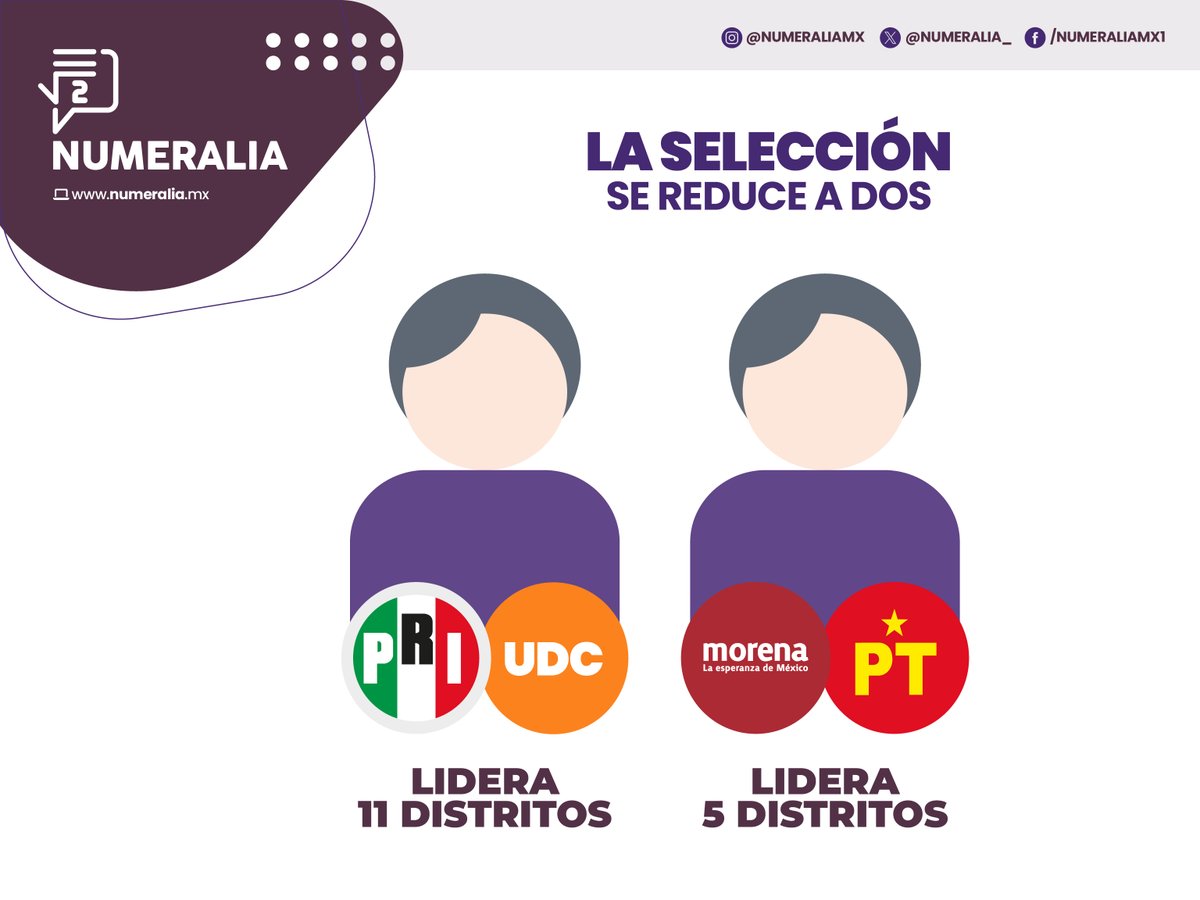 Numeralia_'s tweet photo. #Numeralia | Estas son las coaliciones que se perfilan como favoritas para las elecciones en #Coahuila a diputados locales.

#LosNúmerosDeMéxico https://t.co/YtrtOURaOc