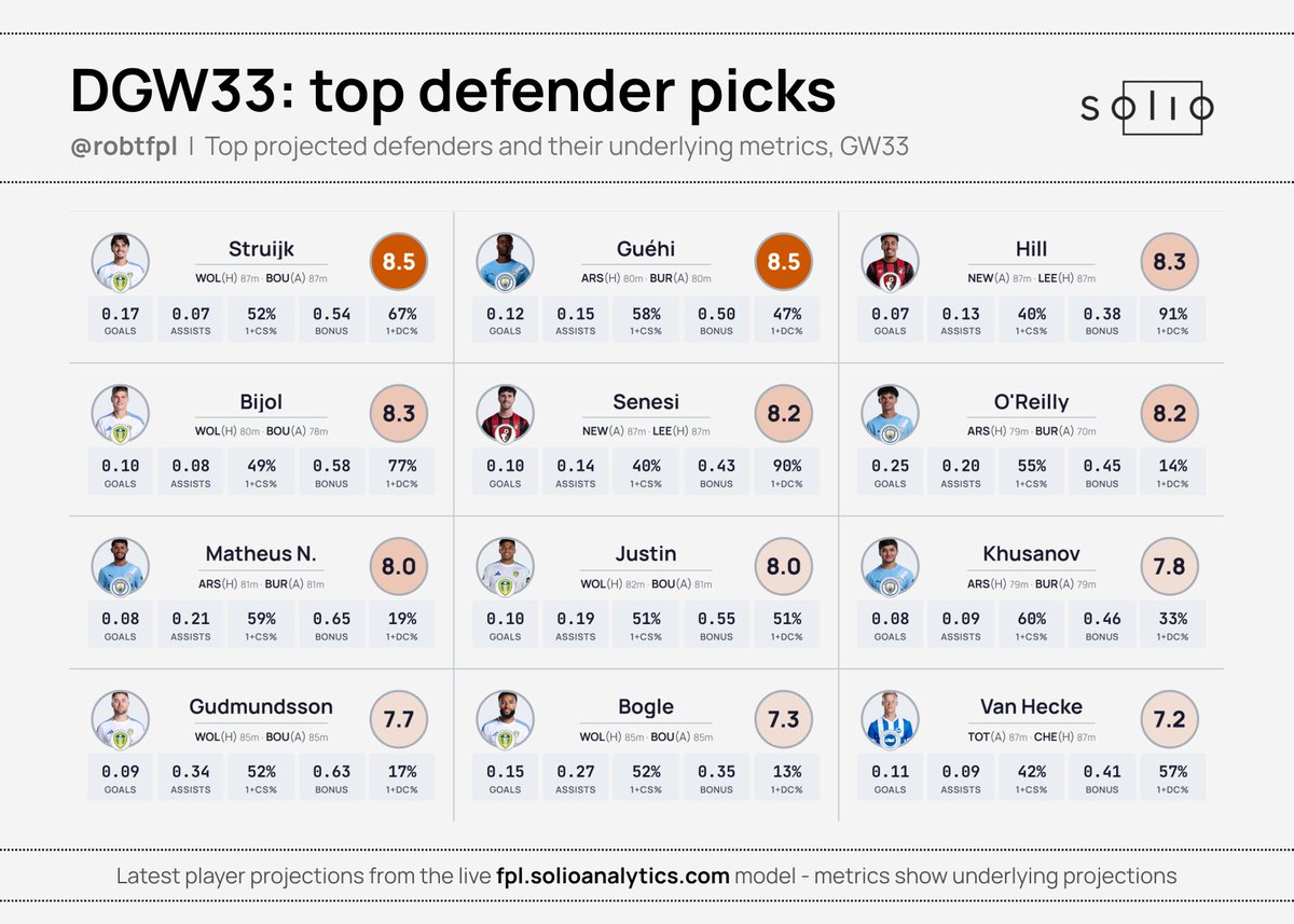 robtFPL's tweet image. Still undecided on GW33 transfers or your Free Hit team?

Here's a detailed look at our top projected players from each position - plus the underlying numbers that go into those projections!

1) Our top #FPL defender picks 👇