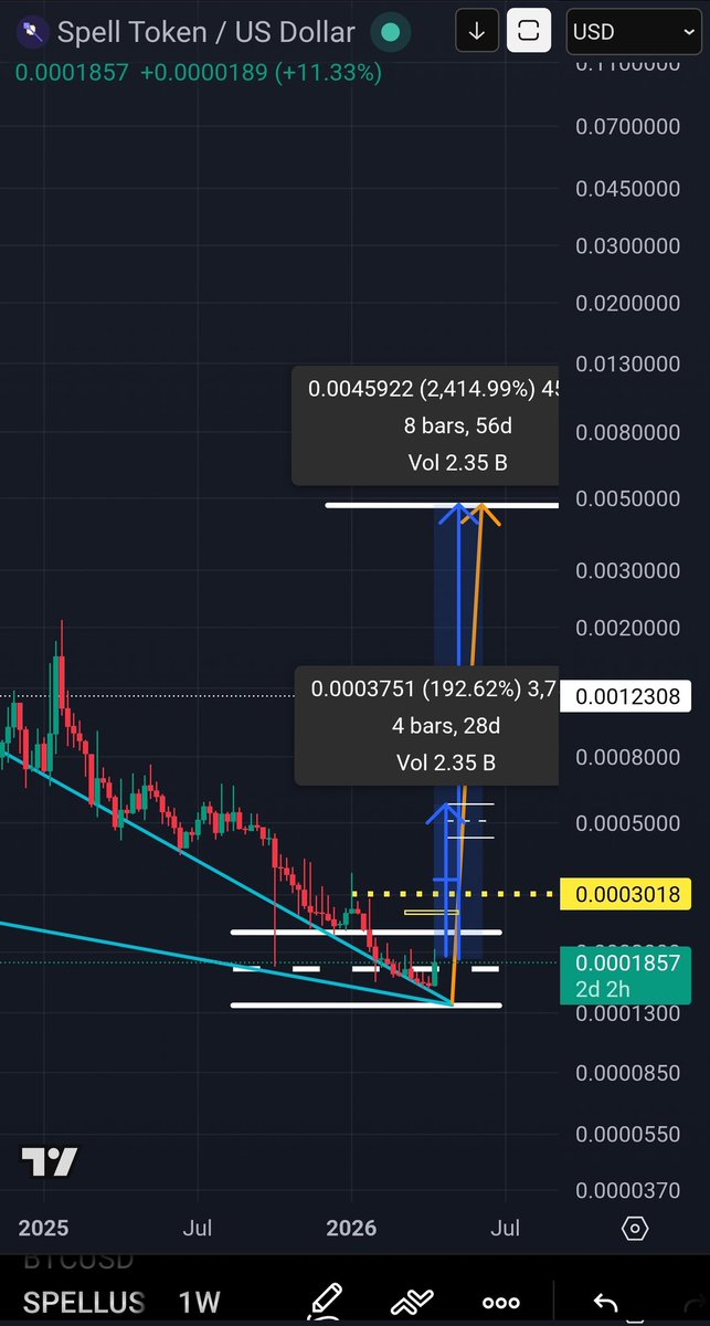 gin_jerrell's tweet photo. 28-56 days left til $SPELL puts an infinite money glitch on our account ๐ #altseason #spelltoken #spell https://t.co/dnfyslCPSI