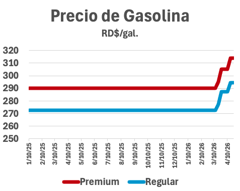 WayneCamard's tweet photo. 1/5. El MICM ha anunciado otra semana con precios de gasolina congelados, con su costo al presupuesto. En RD, el aumento desde el inicio de la guerra en Irán ha sido de menos de 10%. ¿Qué significan esta cifra? https://t.co/cIu5F82o0y