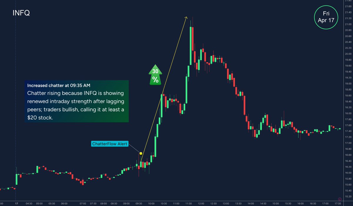 chatterflow_'s tweet photo. $INFQ was one of today’s notable movers.

We flagged unusual chatter at 9:35 AM ET as traders began calling out renewed intraday strength, with upside targets around $20 starting to surface.

From that alert, $INFQ moved:

📈 +30% https://t.co/ktml31xJxq