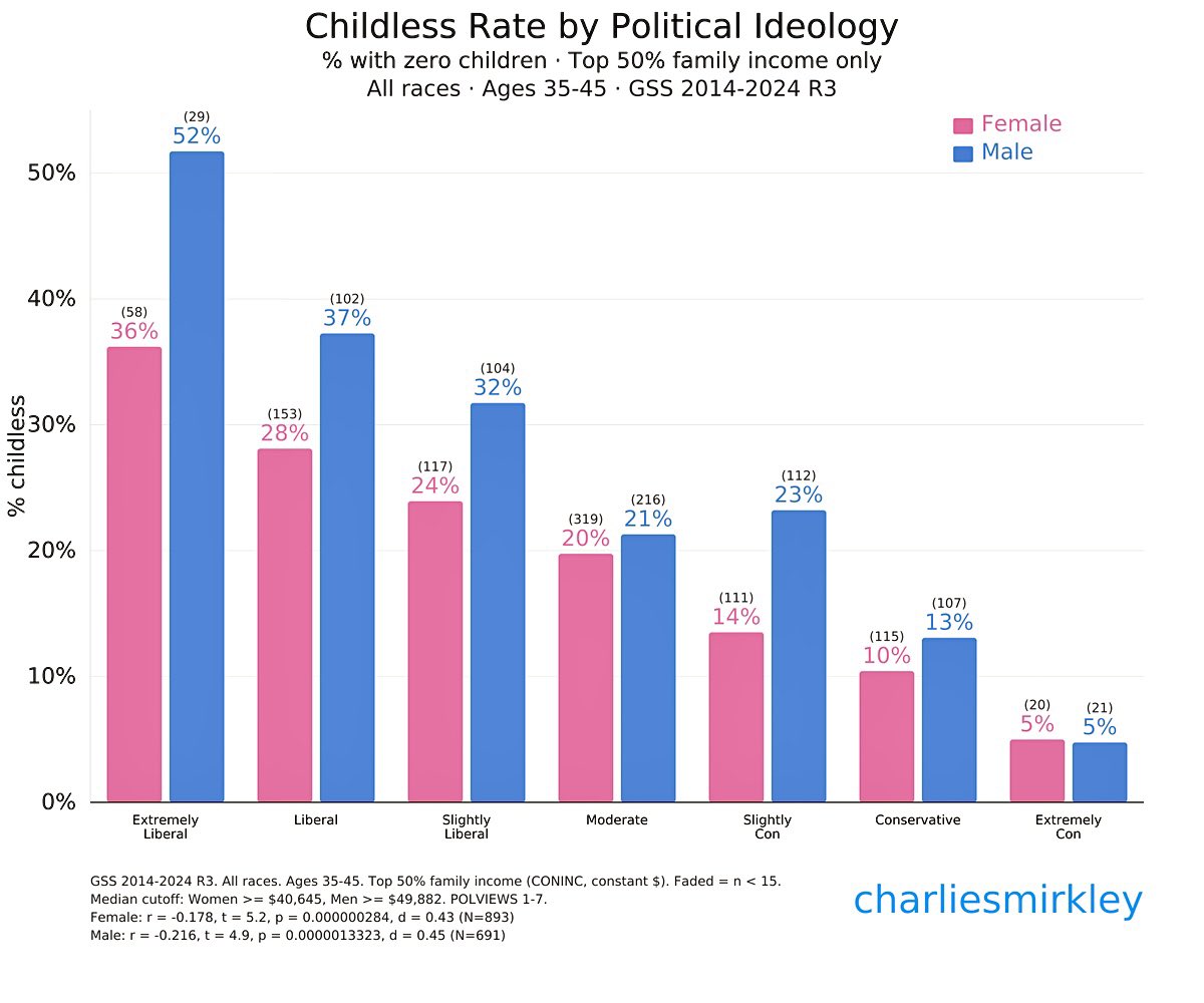 Top 50% of family income only, ages 35-45:

Extremely liberal men: 52% childless.
Extremely conservative men: 5%

Explain the 10x gap.