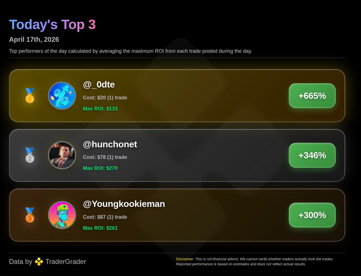 tradergrader's tweet photo. 🔥 Today's Top Performing Traders | 04/17/26

🥇 @_0dte — +665% ROI
🥈 @hunchonet — +346% ROI
🥉 @Youngkookieman — +300% ROI

Tracked by @TraderGrader 

$spy $spx $btc https://t.co/NmIAUGlV9T