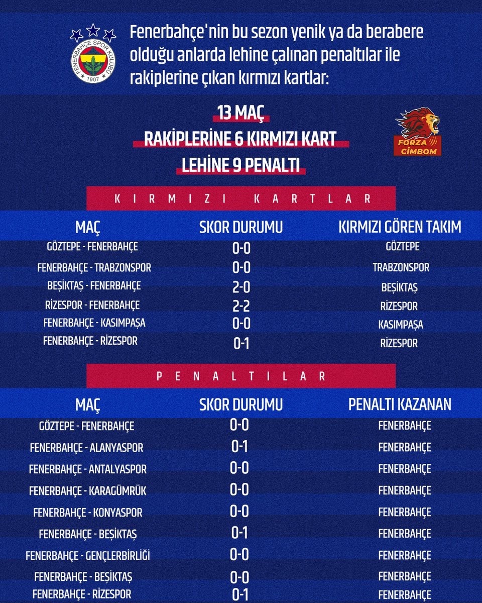 Fenerbahçe'nin geri dönüşleri övülür, Galatasaray neden yapamıyor diye eleştirilir. Cevabını bile bile böyle bir soru neden sorulur?

Fenerbahçe'nin hangi geri dönüşü "temiz"? Ya lehte penaltı çalınır, ya rakip kırmızı kart görür. İşler daha da zora girerse, aynı maç içinde 2'si