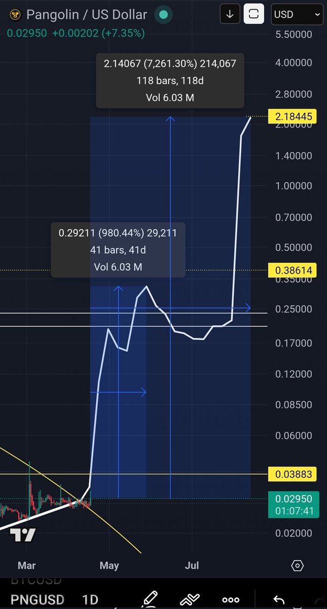 gin_jerrell's tweet image. $PNG is starting to curl UP‼️😈
#pangolin #png #pangolin #altseason