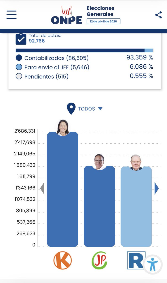 gonza_banda's tweet image. Efectivamente, como se preveía, los votos que distanciaron a Sánchez de López Aliaga vinieron de La Convención.  

@ONPE_oficial actualizó su data.

Al 93.359 % de actas contabilizadas por ONPE:

Roberto Sánchez 12.004% 
Rafael López Aliaga 11.921%

Diferencia de 13,090 votos