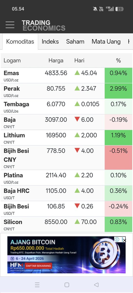 Harga oil &amp; gas, sawit, sulfur langsung drop tajam. Harga emas mulai nie
Hemmmmm asem bisa kelewatan berita penting gini
Senin harus di planning ulang semuaaa 🥲🥲