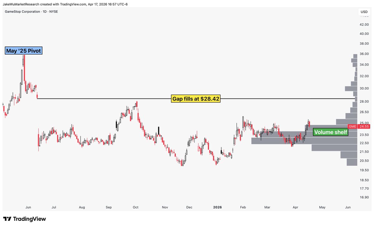 Jake__Wujastyk's tweet image. $GME #GME Already gave away $2,000 this week when the $TSLA gap filled. Congrats to the winners!

Another $2,000 giveaway if the gap fills here at $28.42 by next Friday ($500 to 4 people).