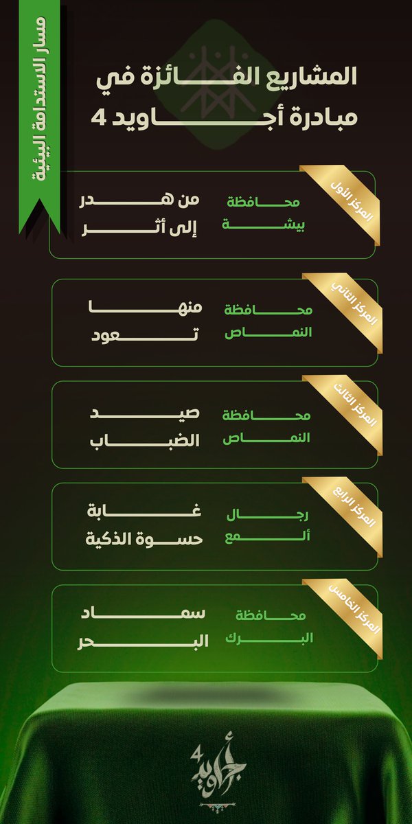 ajaweedAseer's tweet photo. في مسار الاستدامة البيئية، وحين تتحول المشاريع إلى أثر يحمي المستقبل.
من بين 433 مشروعًا، برزت هذه المشاريع الخمس التي لم تُنافس فقط، بل صنعت فرقًا يستحق التتويج.

مبارك للفائزين، وعسير تمضي نحو بيئة أكثر استدامة.
#ملتقى_أثر_المجتمعي2
#أجاويد4 https://t.co/VABnbY4sCp