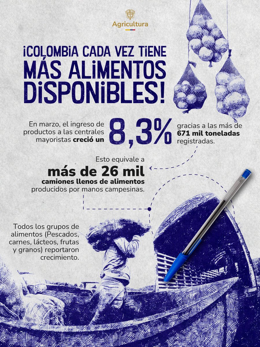 MinAgricultura's tweet image. ¡Marzo se consolidó como un gran mes para el abastecimiento de alimentos! 🤩🥑

Reportamos más de 671 mil toneladas en las centrales mayoristas y un crecimiento en todos los grupos monitoreados. 

Así demostramos que la #Reforma Agraria y la #RevoluciónPorLaVida sí dan frutos. ✊🏽