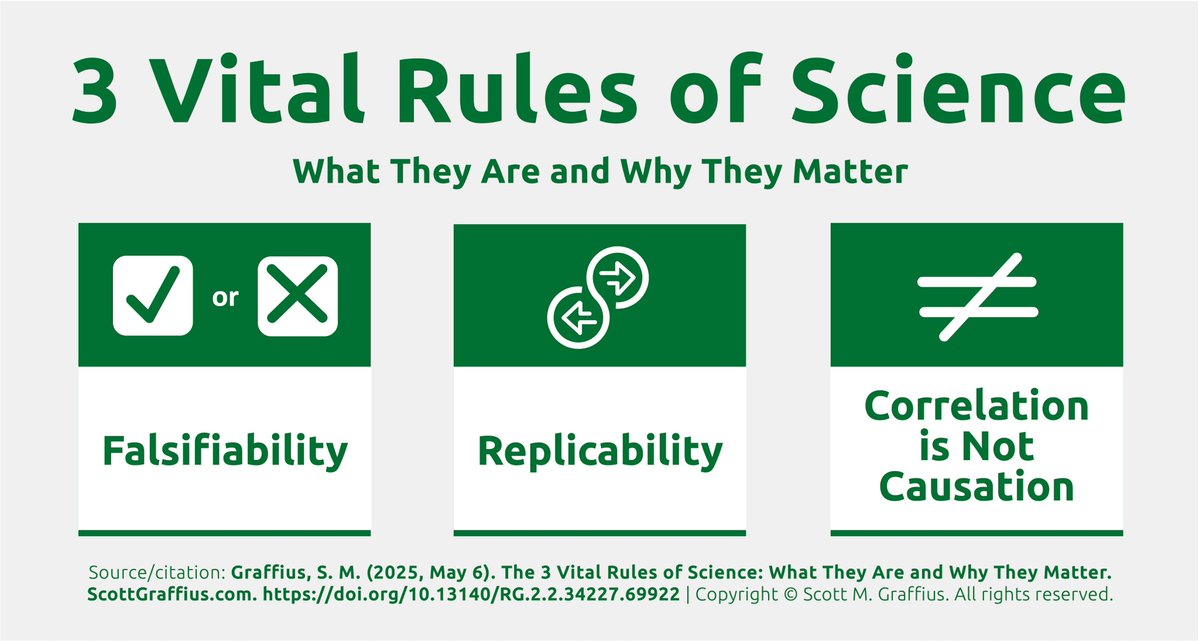 ScottGraffius's tweet image. This article explores the 3 vital rules of science. Together, they offer a powerful lens for evaluating the validity of claims and conclusions. 

🔗 scottgraffius.com/blog/files/3-v…

#Science #CriticalThinking #Falsifiability #Replicability #Correlation #Causation