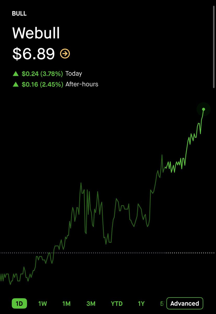 $BULL investors are finally waking up on this generational opportunity
