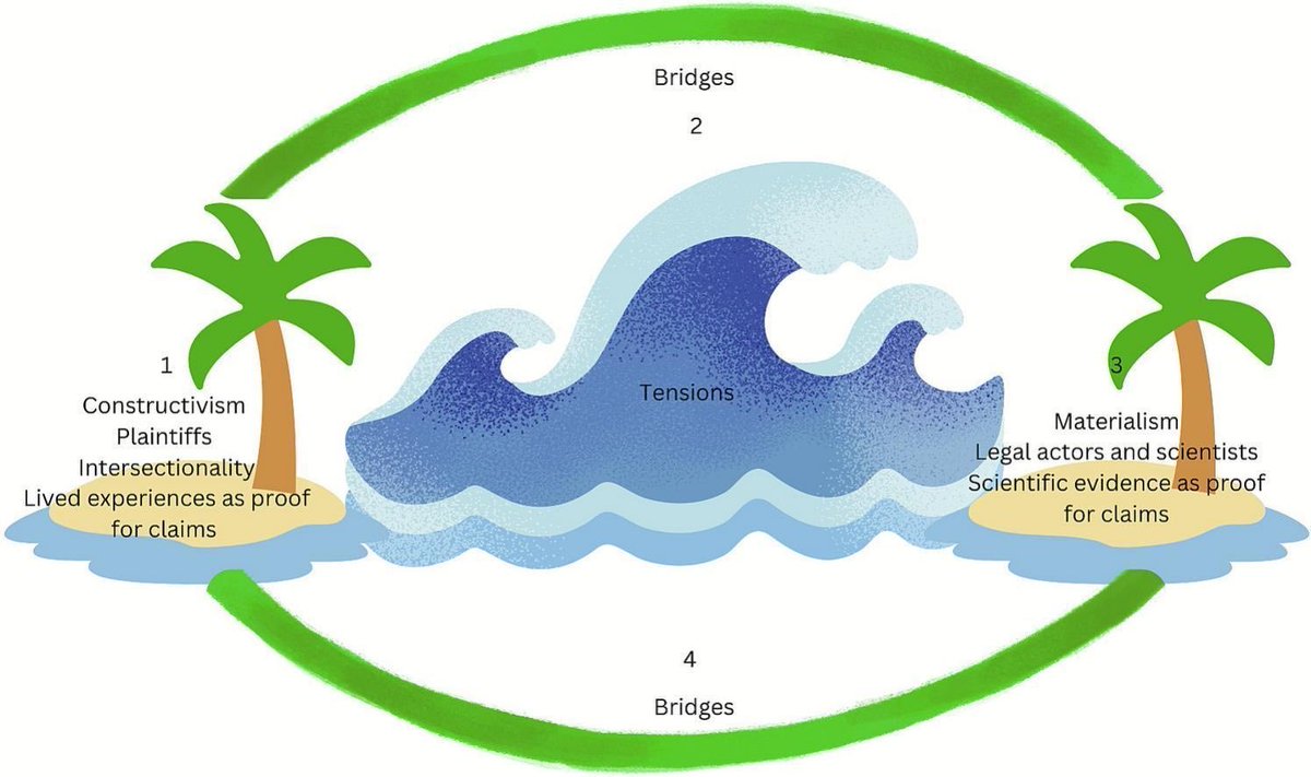 GEC_Journal's tweet image. ✨New research: “Climate change litigation and intersectionality in climate justice”

🌍 Read more #OpenAccess in GEC: doi.org/10.1016/j.gloe….