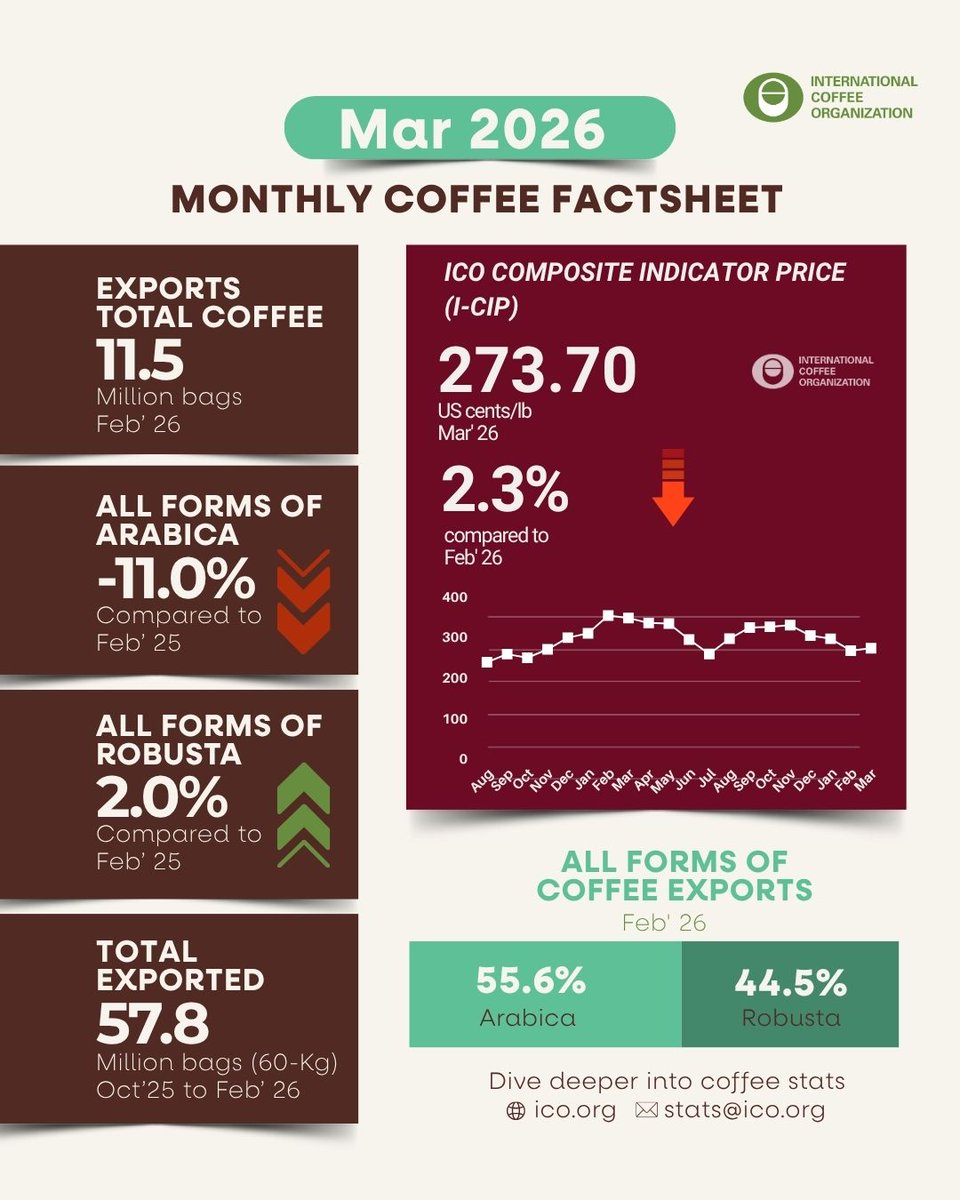 International Coffee Organization (ICO) tweet media