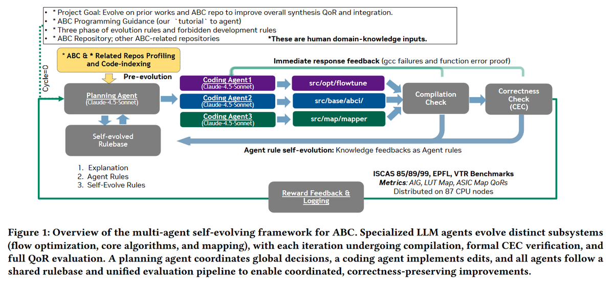 Underfox3's tweet photo. In this paper, Nvidia researchers have demonstrated an agentic LLM-based coding framework capable of autonomously evolving a multi-million-line EDA tool, demonstrating self-improving code generation at the full scale of the ABC logic synthesis system.

https://t.co/SZN6t5bV7N https://t.co/4CNcp8IQWv