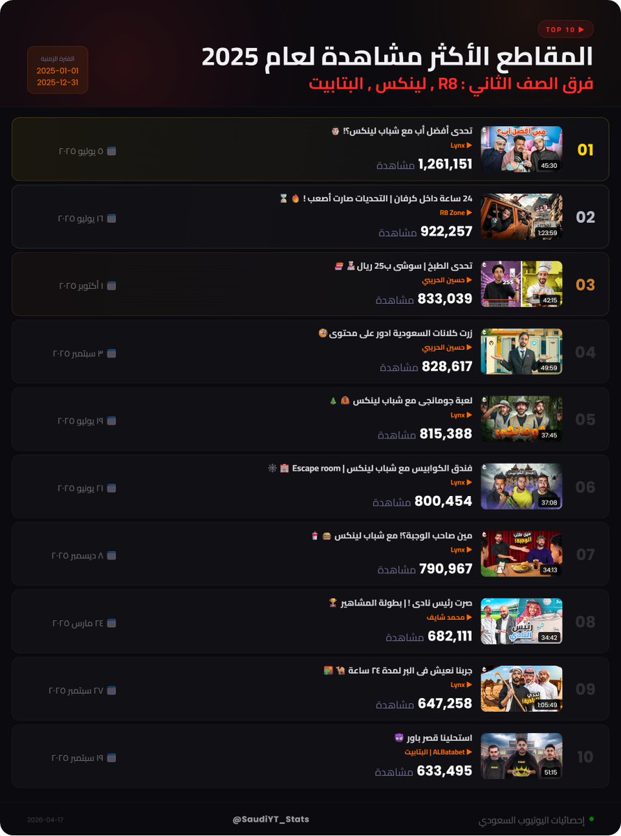 إحصائيّات اليوتيوب السعودي tweet media