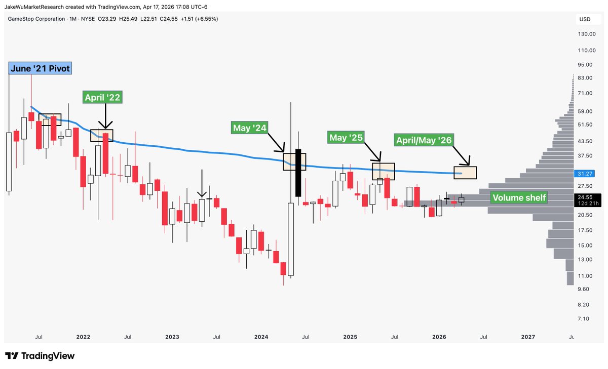 Jake__Wujastyk's tweet image. $GME #GME The only thing I can do is research what things have done in the past paired with technical setups &amp;amp; give a forecast. 

You make the trade your own from here. This chart suggests $31 by May 15th, at the latest.