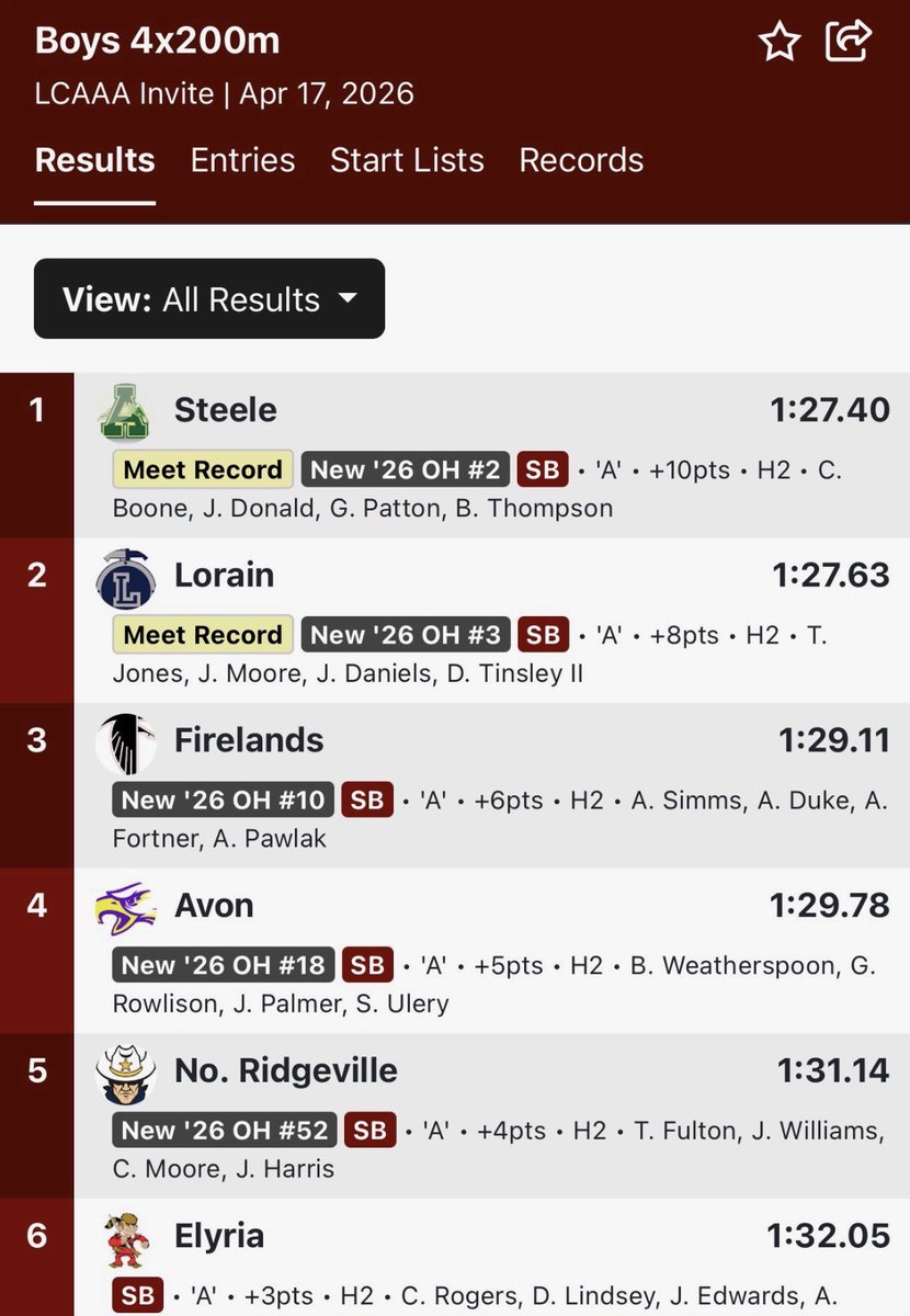 🚨🚨 SCHOOL RECORD ALERT! 🚨🚨
Carter Boone, Julius Donald, Gaige Patton, and Ben Thompson set a personal best time of the season, a school record, a Lorain County Meet record, and their time of 1:27.40 in the 4x200 is currently the second fastest time in the state!  #BestMeetYet