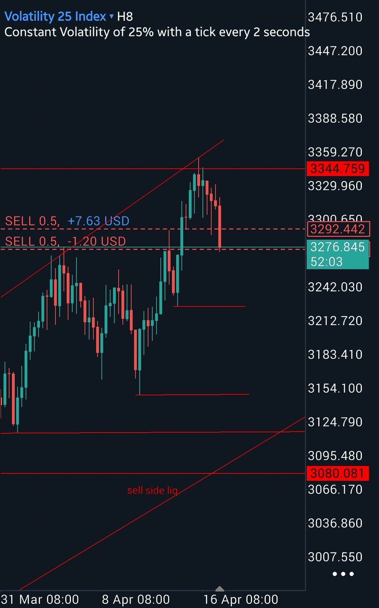 WeyaTheBull's tweet photo. Been a minute since I squiggled some candles in public.👀

Sell side liquidity at 3080 should act as a magnet for price.🤝🏽

#Volatilityindices #Deriv #VIX25 https://t.co/RSFngXC8XF