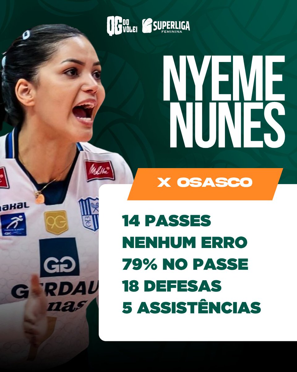 🔵 Nyeme x Osasco (3 sets)

Recepcionou 14 saques, nenhum erro.
79% de recepções positivas, 36% perfeitas.
18 defesas, 5 assistências.
