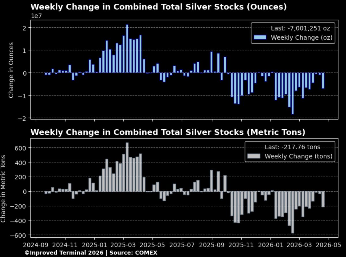 InProved_Metals's tweet image. 🚨 COMEX #SILVER DRAIN ACCELERATING
Weekly withdrawals just hit -7 Moz (218 metric tons) 
**Weekly data through Thursday
#SilverSqueeze #COMEX #Commodities #SilverPrice #Macro
