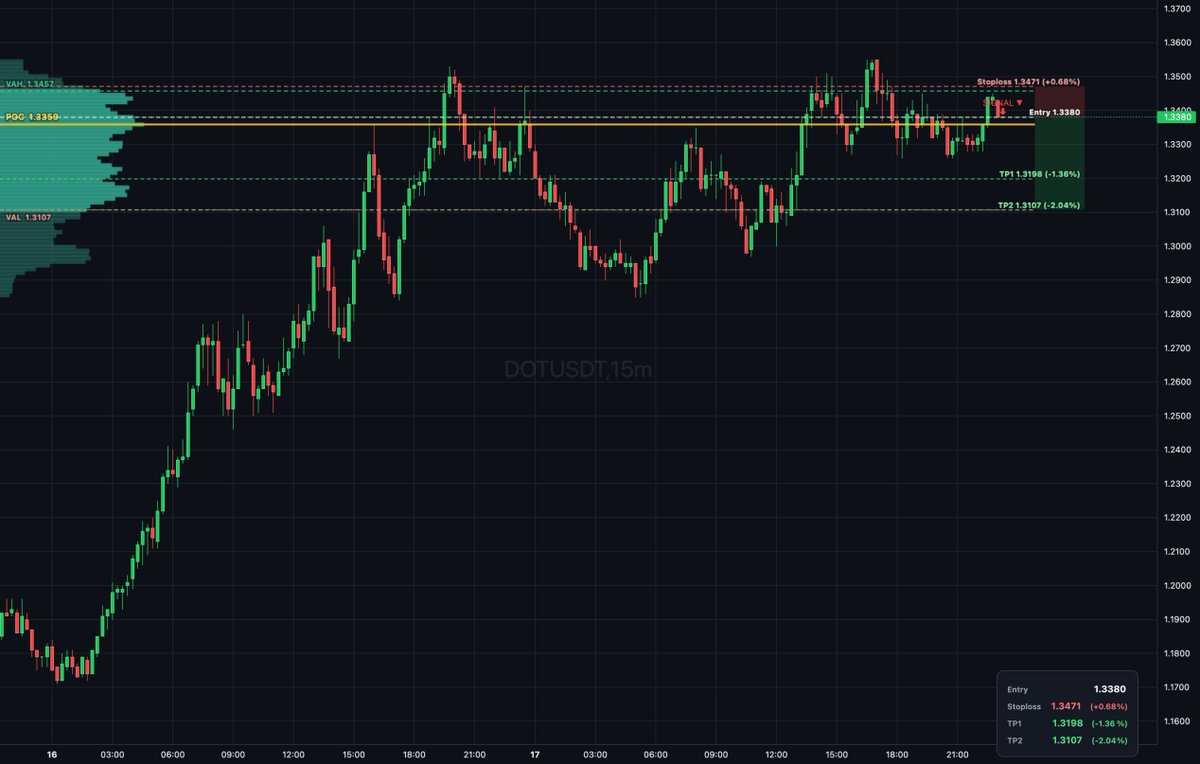 Daily_T_Setups's tweet image. $DOT auction rotation shows sellers distributing inside value between 1.311 and 1.346 on thin book. Entry at 1.338 with bearish delta divergence confirms rejection. Targets TP1 at 1.320 and TP2 at 1.311 for measured extension. #Polkadot #VolumeProfile