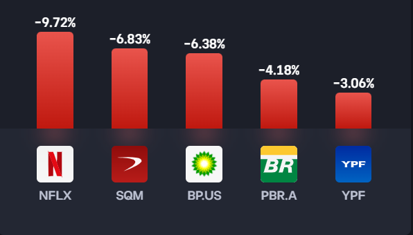 Hoje as empresas americanas estavam voando.

Essas aqui estavam voando para baixo. 🤷‍♂️

As 5 que estive acompanhando:
🔴Netflix $NFLX -9%
🔴Sociedad Quimica y Mineria de Chile $SQM -6% (Paga $1.03 de dolar de dividendos por ano)
🔴$BP -6% (Paga $1.98 de dolar de dividendos por