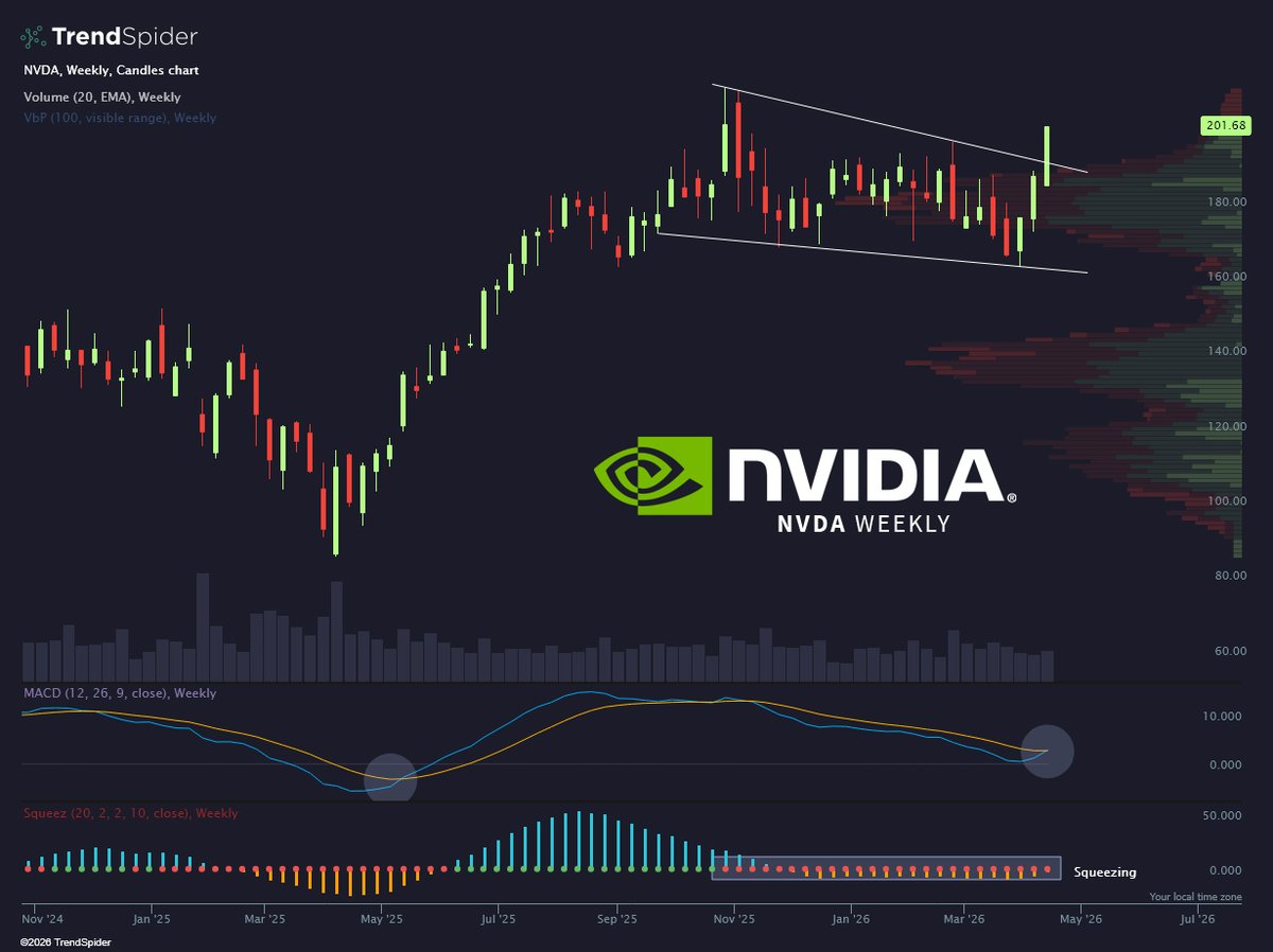 TrendSpider's tweet photo. Mr. Huang, take me to the promised land $NVDA https://t.co/wsElppsCcy