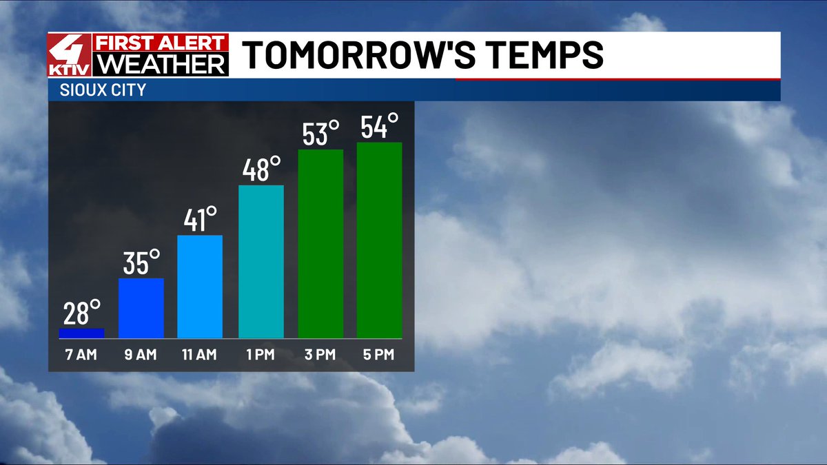The cold front did what cold fronts do, cooled us down a lot today. Will we rebound for the weekend?

To view the full forecast ktiv.com/2026/04/17/chi…