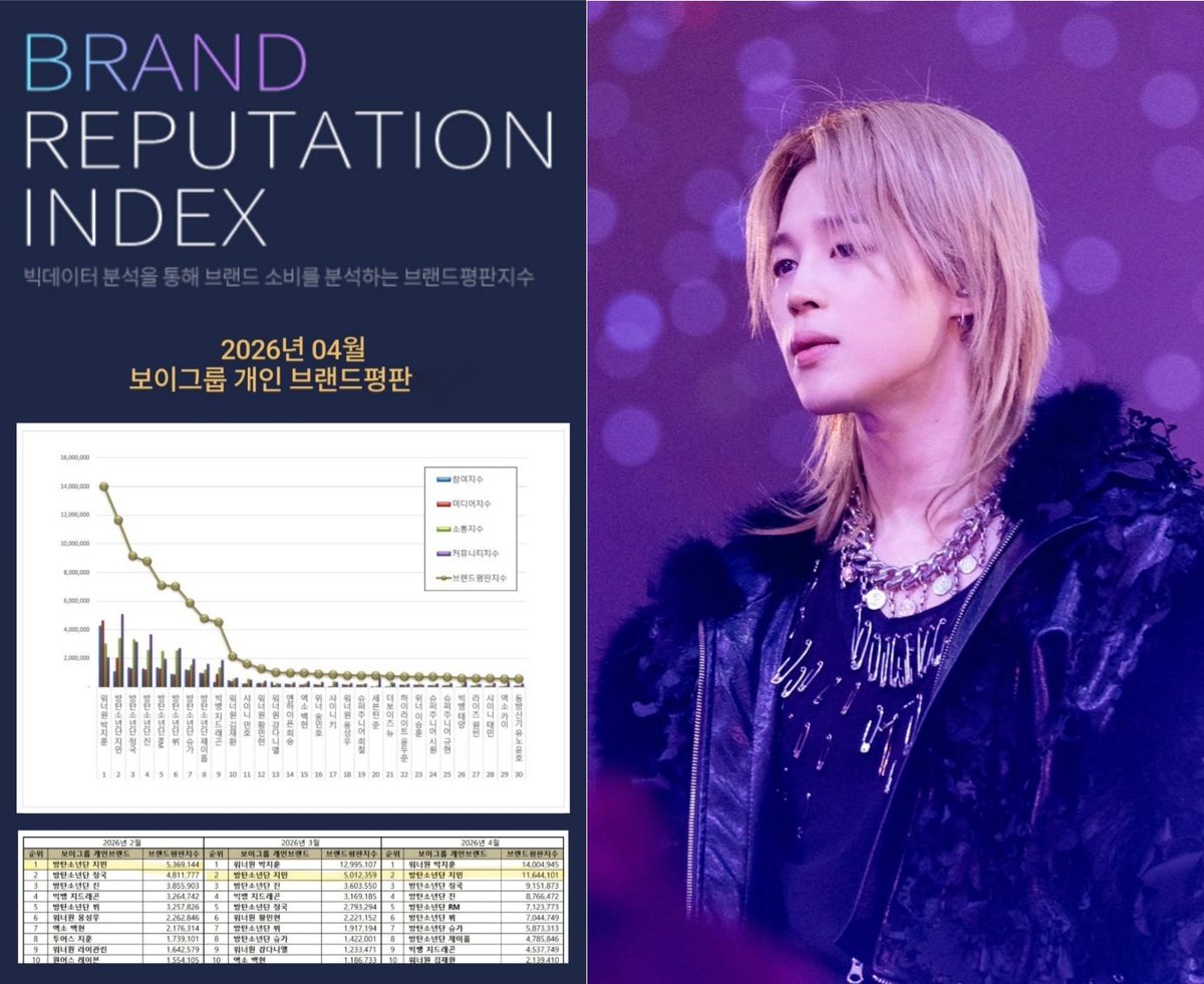 지민이 2026년 4월 보이그룹 개인 브랜드평판에서 2위를 유지하였습니다.

지민은 보이그룹 개인 브랜드평판 35개월 연속 1위 포함 총 57개월 1위라는 유일무이한 기록을 보유하고 있습니다.

축하해요 지민🎉

JIMIN JIMIN
#JIMIN #지민 #ParkJimin