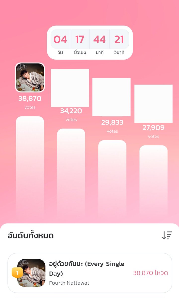 NangfaKrapuk's tweet image. ตื่นเช้ามา สิ่งแรกที่ทำคือโหวตให้น้องโฟ้ดก่อนเลยกลัวลืม  เหลืออีกประมาน 4 วันกว่าๆ เมียร์แคทห้ามแผ่วนะคะ อะไรก้อเกิดขึ้นได้  มาเอารางวัลนี้ให้น้องโฟ้ดกันค่ะ 🫶💞🩷✌️✌️
#VoteForFourth
#EverySingleDayFourthmv
#EverySingleDayFOURTH
#Fourthnattawat #โฟร์ทณัฐวรรธน์
