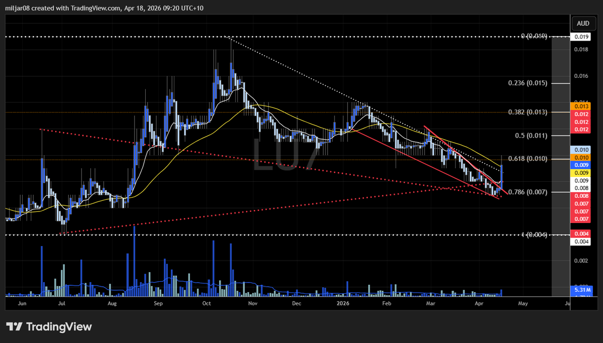 DazzaBABA's tweet image. #ASX
$LU7  
May offer something here off the 78.6% Fib ?  

Lithium, cash, momentum swing..... descending wedge break, PA double EMA cross.

Daily chart signalling.