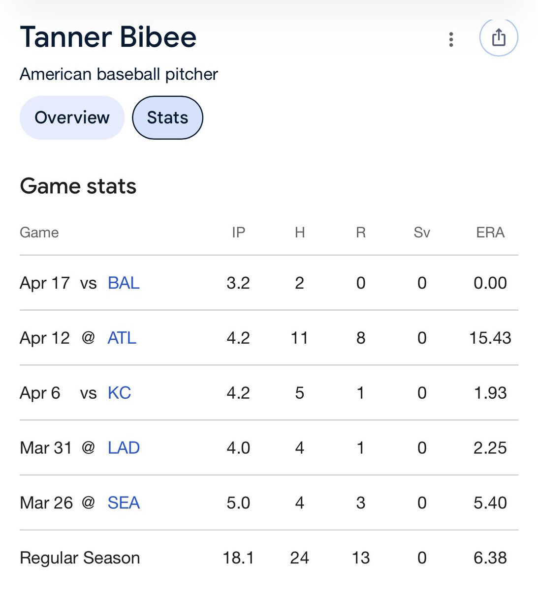 The fact Bibee can’t get out of the 5th concerns me.