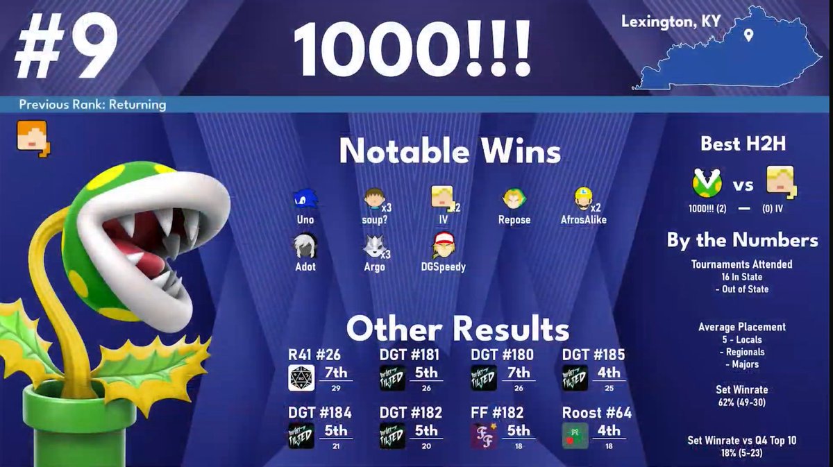 romanNumeralM's tweet photo. Officially ranked in KY now 🥹 https://t.co/zqgbPtdPJL
