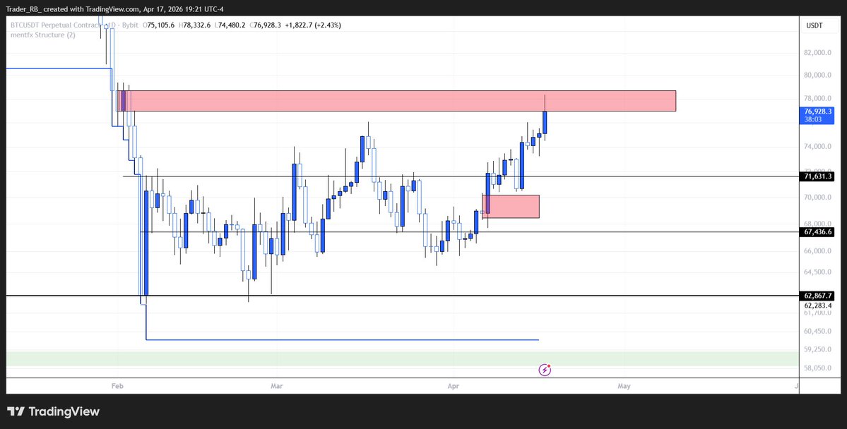 $BTC 

Its time 

TIK TOK motherfuckers 

It would be a shame if we go down from here aggressively 

Looking at my timeline it’s super euphoric , i’d love for those unrealised gains to be wiped
