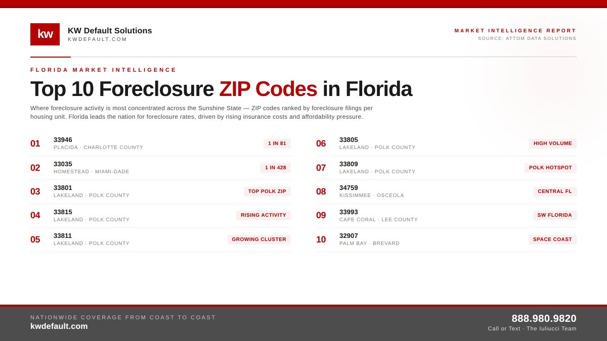 vegasreo's tweet image. 📍 Top 10 Foreclosure ZIP Codes in Florida

Florida now leads the nation for foreclosure rates — and Placida (33946) sits at 1 in every 81 homes.

Lakeland claims 5 of the top 10 ZIPs statewide ⬇️

📞 888.980.9820
🌐 kwdefault.com

#FloridaRealEstate #Foreclosure