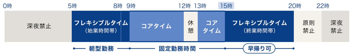 Shachiku_bank's tweet photo. 伊藤忠が朝型勤務で一時期話題になっていたけど、これ本当に良いなと思って自分でもセルフ朝型勤務やっているんですよね。

夜も人が減って捗るといえば捗るのですが夕飯を食べる時間が遅くなって胃もたれ起こすなどしたので朝早く起きて頑張った方が健康に良いなと思ってます https://t.co/cVdGo5Vqpj