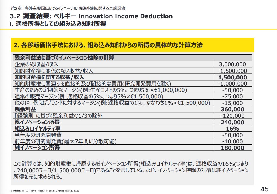 MacopeninSUTABA's tweet photo. 【② イノベーション政策（EY）】

主要国のイノベーション政策を体系的にベンチマーク調査し、各国の成功要因をフレームワークで整理。政策効果の定量分析から仮説検証へと繋げるリサーチの流れが美しい。政策提言の組み立て方を学びたい人におすすめ。

こちら👉 https://t.co/IerXDMuGz1 https://t.co/Yfq56pauS6