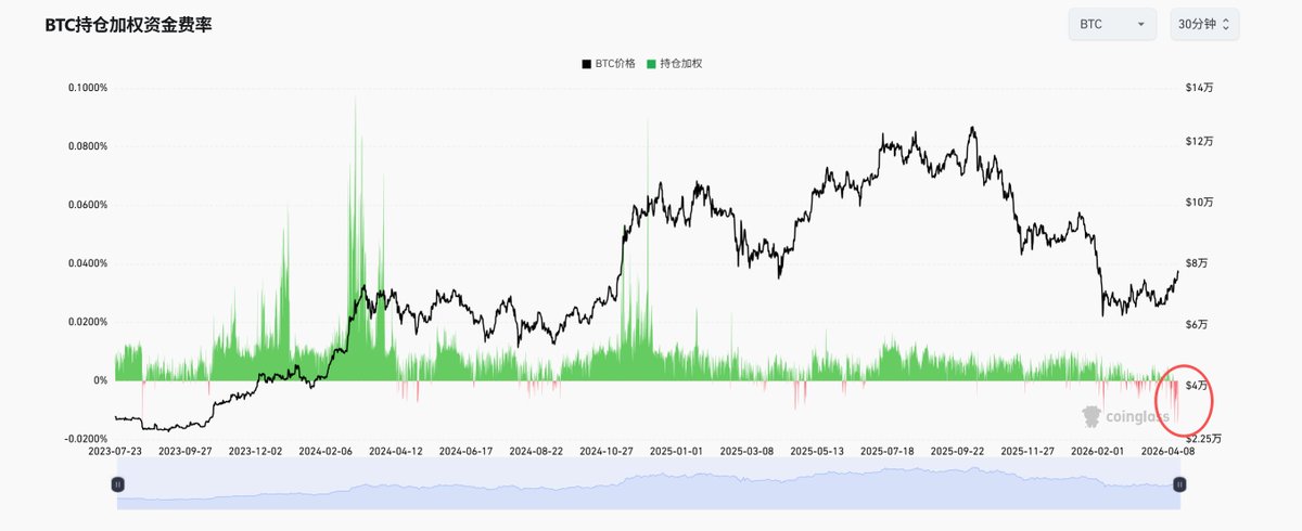 CryptoHolderLs's tweet photo. $BTC 图1里的资金费率可以看出来，最近几天是这三年里空头最多，最肥美的一次。如果外部环境没有变化，上涨的燃料充足，随时准备突破。

其实包括我在半个月前还在看五浪的最后一跌，叠加链上指标还未见底，图中红色的交叉是梦寐以求的好位置。不过我后来又反思了一下，2025年的周期顶链上指标一个都没有见顶，也和过往每一次周期不一样。

世界是在变化的，并不是说波浪理论就一定有五浪，也并不是说以往周期要跌70%+，这轮周期就得跌这么多。

及时转向止损，承认自己错误，不要当一头倔驴，做交易就要当墙头草，做墙头草没什么不好的，趋势就是我的墙，靠着墙才能茁壮成长，才有机会长成参天大树。

目前比特币的价格已经突破了MA120，下一个关卡是STH-RP，第一批趋势交易者会在价格站稳这两个关卡后进入。如果跌了怎么办？跌破了再止损就是了，现货最多最多不会超过10%的止损，但是一旦涨上去，趋势形成的情况下复利，那可能就是最多几倍的涨幅。正所谓顺大逆小，追涨杀跌，就是这个意思。